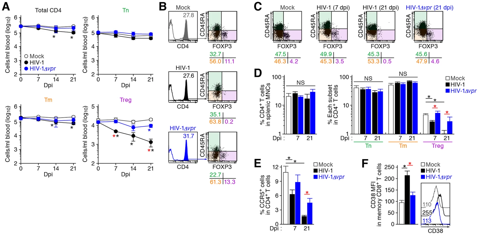 Dynamics of human CD4<sup>+</sup> T cell subsets in humanized mice infected with R5 WT and <i>vpr</i>-deficient HIV-1.