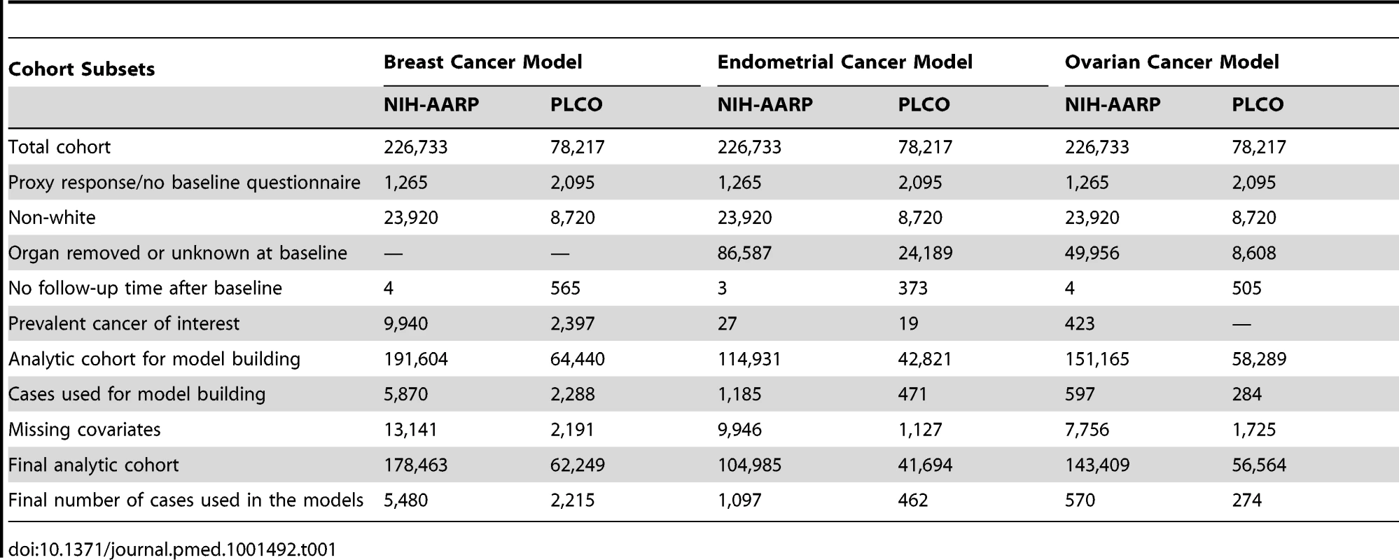Study populations and exclusions for model development: NIH-AARP and PLCO cohorts at baseline.