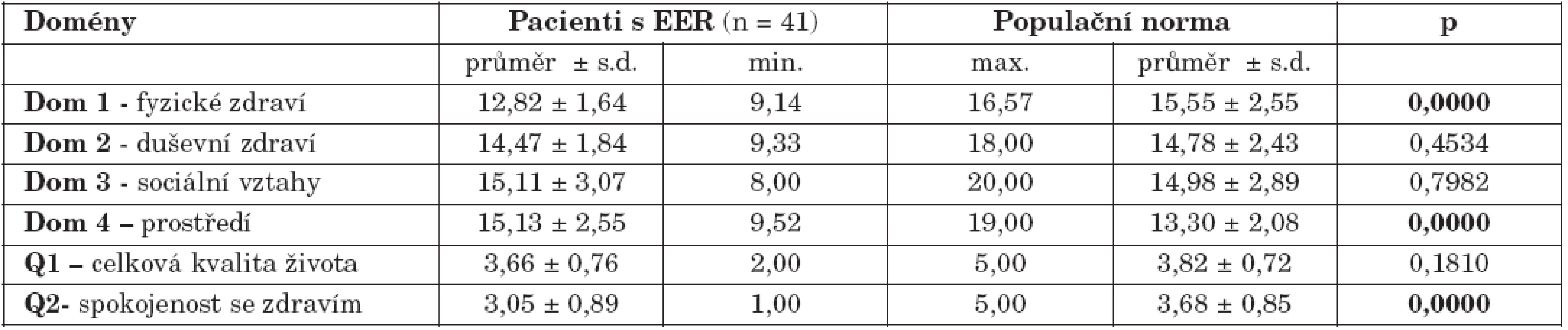 Srovnání doménových skóre kvality života pacientů s EER s populační normou.