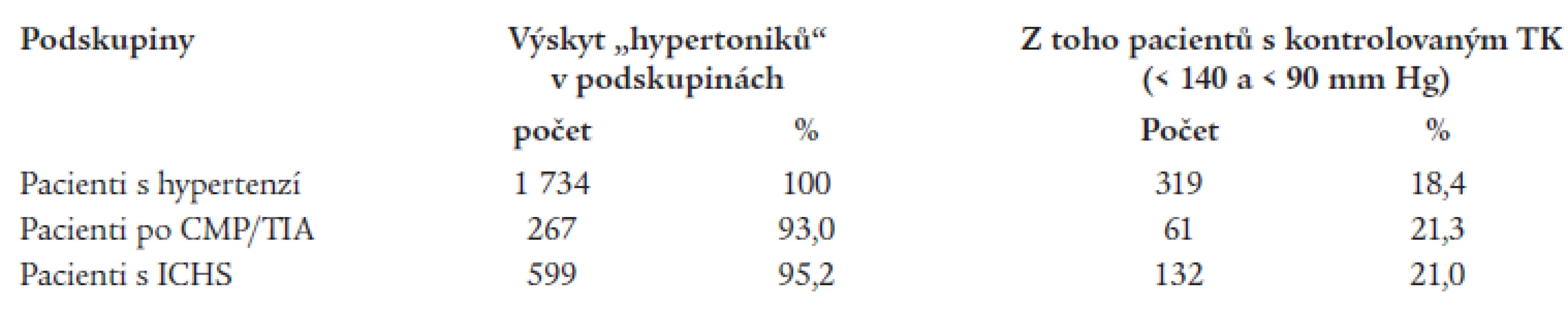 Úspěšnost léčby hypertenze definovaná jako STK &lt; 140 a DTK &lt; 90 mm Hg.