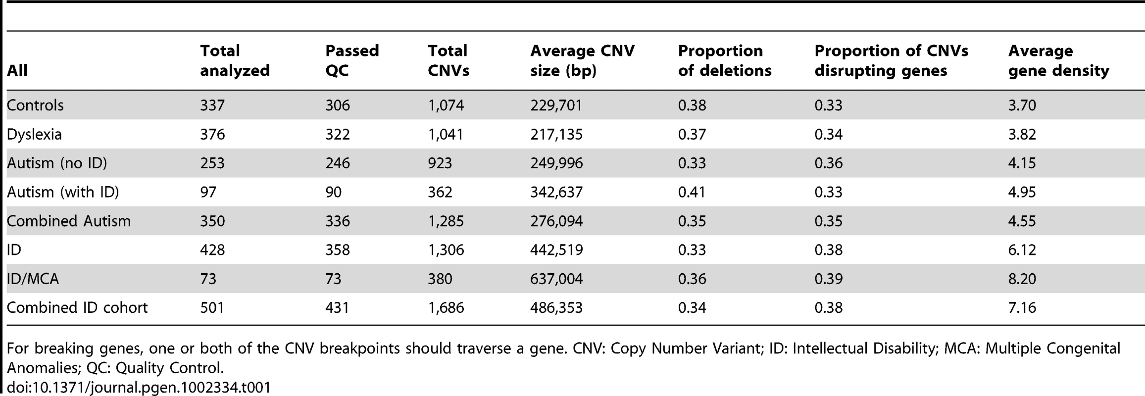 Summary of disease cohorts and CNV analysis.