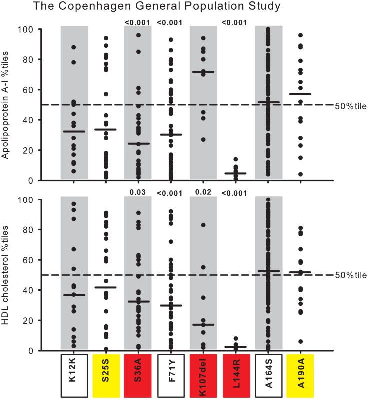 Plasma apoA-I and HDL cholesterol in percentiles for nonsynonymous and synonymous variants in <i>APOA1</i>.