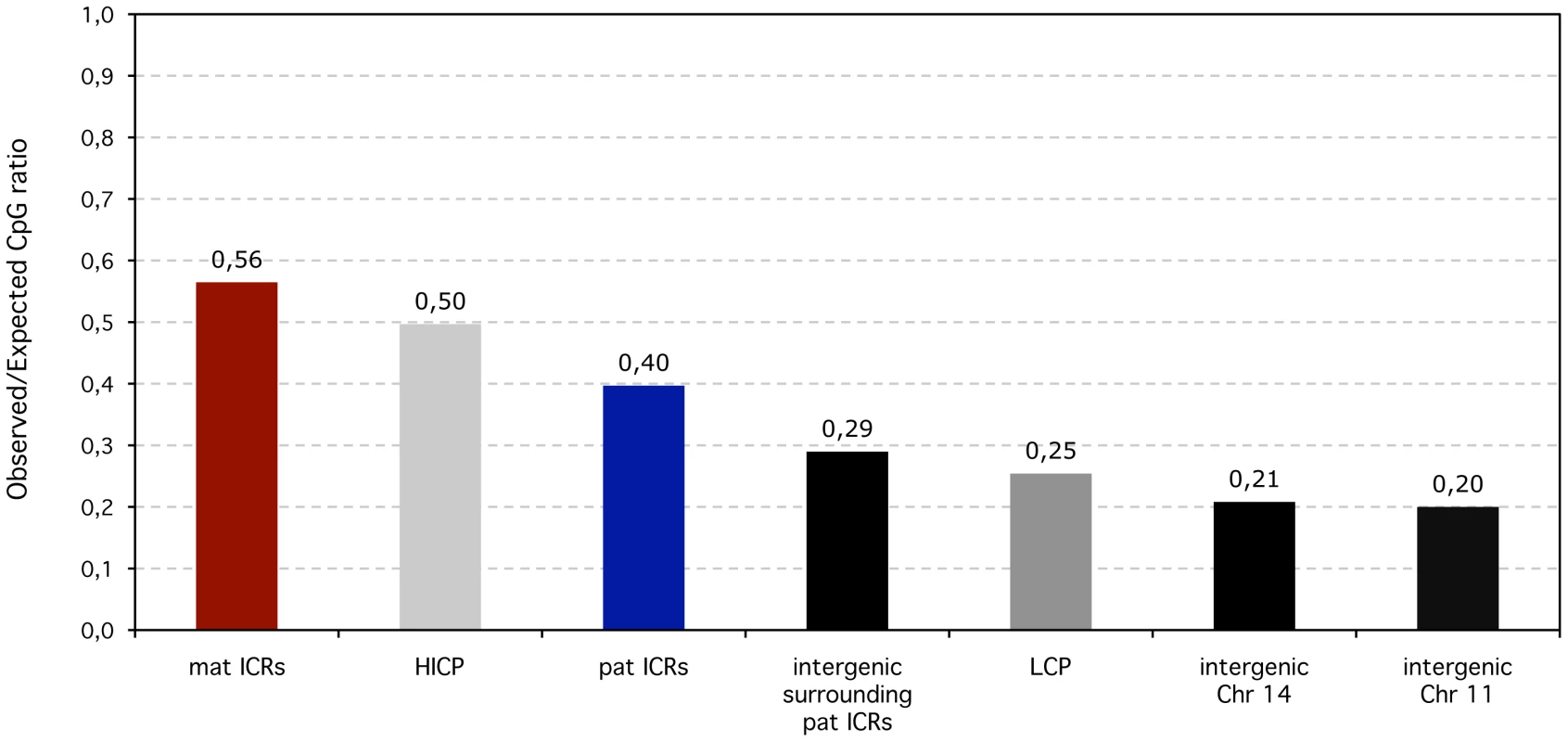 Observed over expected CpG ratios of ICRS compared to non-imprinted promoters and intergenic regions in the human lineage.