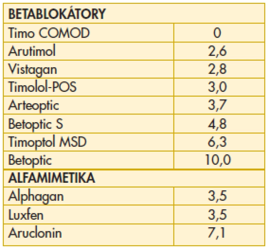 Denní dávka benzalkonium chloridu (BAC) v léčbě glaukomu betablokátory a alfamimetiky (ug)