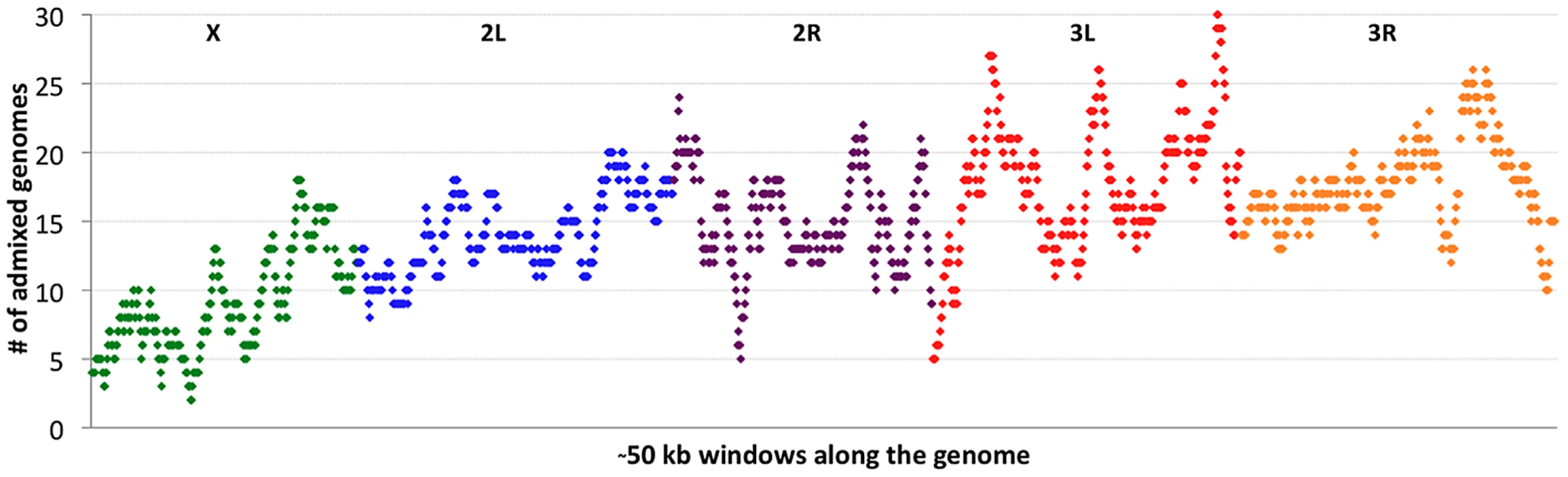Cosmopolitan admixture levels are depicted across the genome.