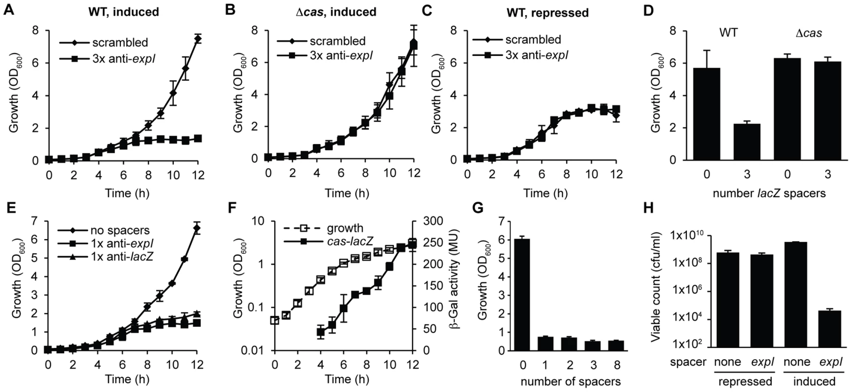 Controlled expression of single anti-<b><i>expI</i></b><b> or anti-</b><b><i>lacZ</i></b><b> spacers causes </b><b><i>cas</i></b><b>–dependent growth inhibition and a reduction in viable count.</b>