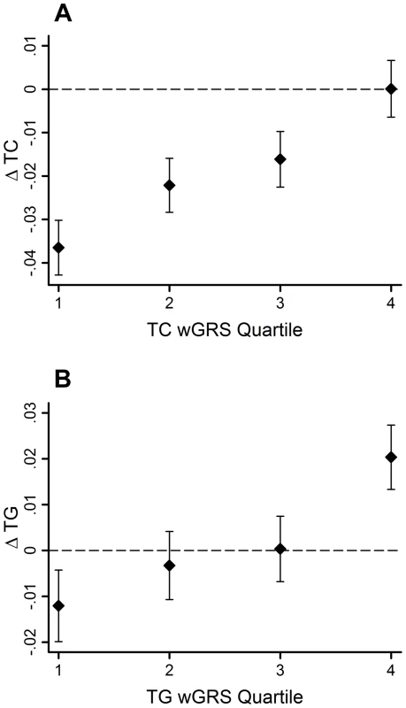 TC and TG level changes (95% CI) over 10-yr follow-up by wGRS quartiles.
