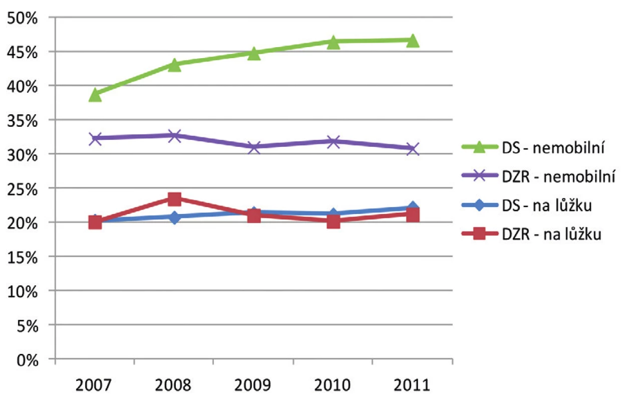 Vývoj podílu osob „mobilních za pomoci druhé osoby“ a „upoutaných na lůžko“ v domovech pro seniory a v domovech se zvláštním režimem v letech 2007-2011. Zdroj: data MPSV (2013)