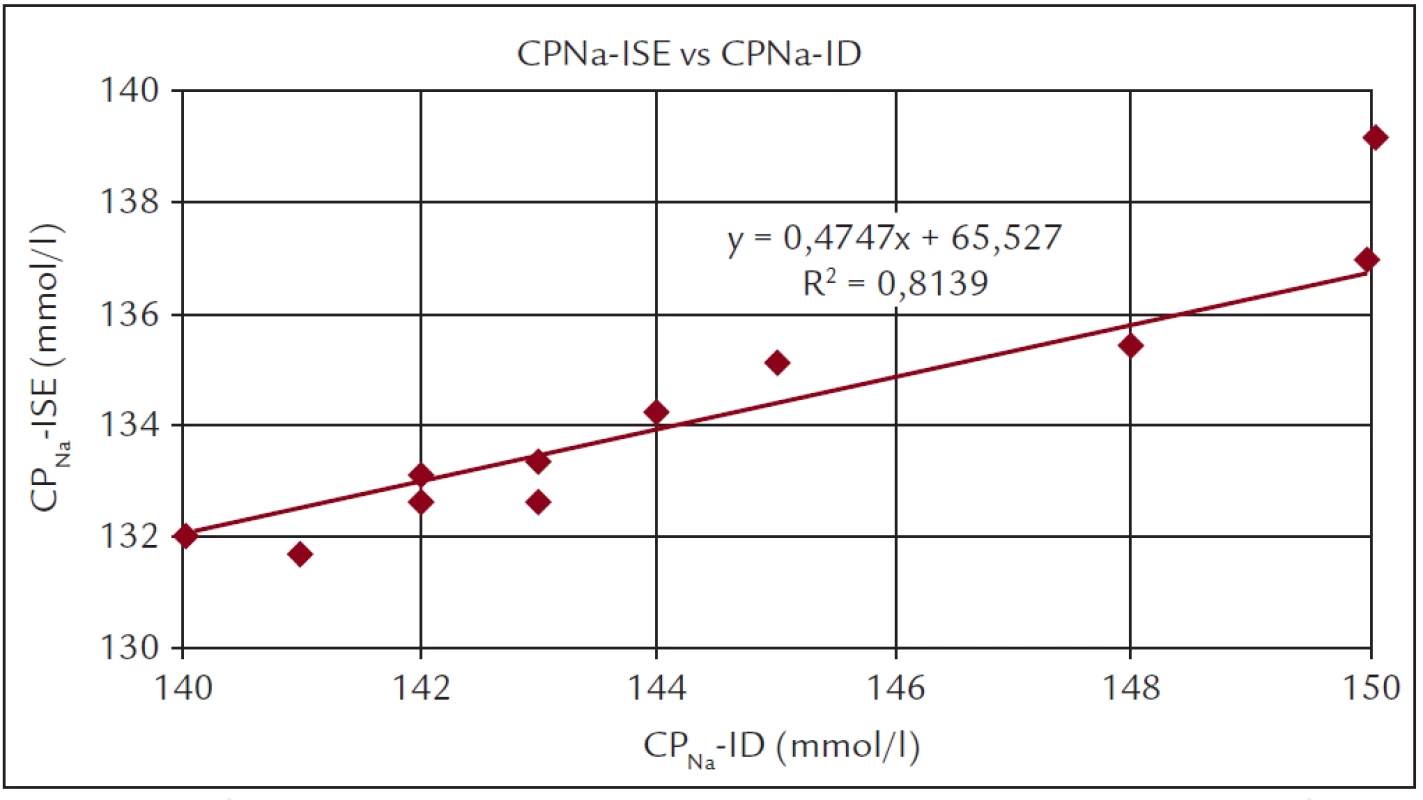 Korelace mezi hodnotami CP<sub>Na</sub> stanovenými z měření „iontové dialyzance“ na dialyzačním přístroji (CP<sub>Na</sub>-ID) s hodnotami stanovenými ve vzorku plazmy iontově selektivním analyzátorem Ionometer Fresenius (CP<sub>Na</sub>-ISE).
