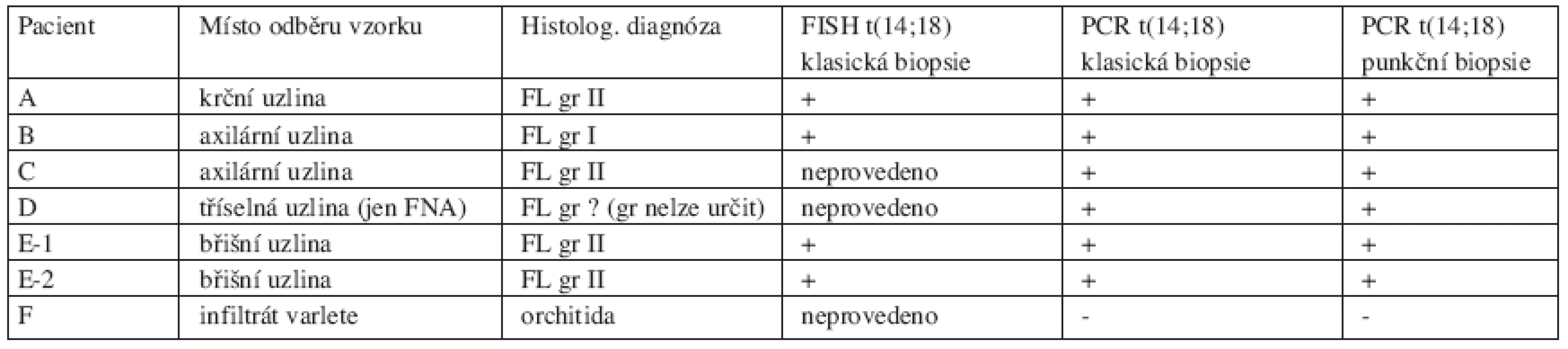 Průkaz t(14;18) a srovnání vzorků uzlin získaných klasickou biopsií a punkční biopsií (FNA) pod kontrolou ultrazvuku.
