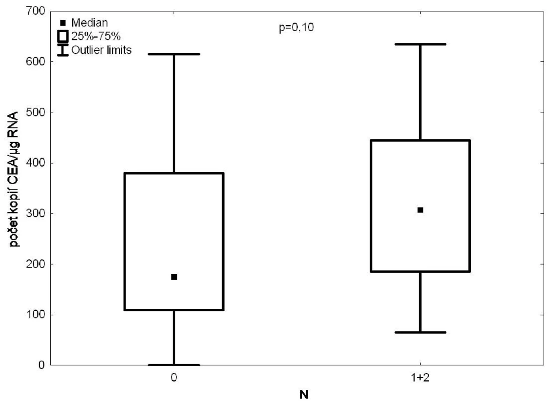 RT PCR/CEA ve vzorcích krve z drénující plicní žíly versus postižení lymfatických uzlin
Fig. 2: CEA expression in the draining pulmonary vein blood samples according to the degree of lymph node affection