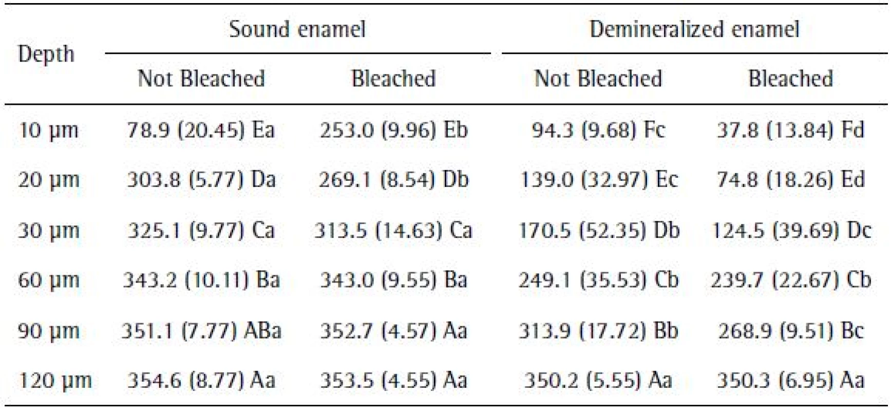 Mean (SD) cross-sectional hardness before and after tooth whitening in sound and demineralized enamel, according to different depths