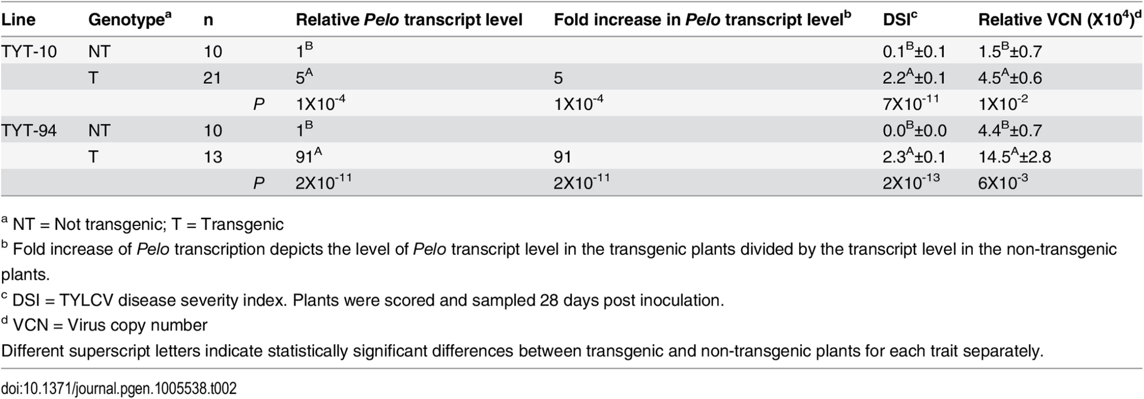 Effect of over-expressing the <i>Pelo</i> allele from M-82 plants in transgenic TY172 plants.
