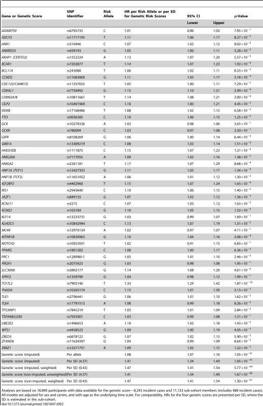 Hazard ratios for type 2 diabetes per risk allele for each of 49 SNPs and per standard deviation for additive genetic scores, adjusted for sex and centre: the InterAct study.