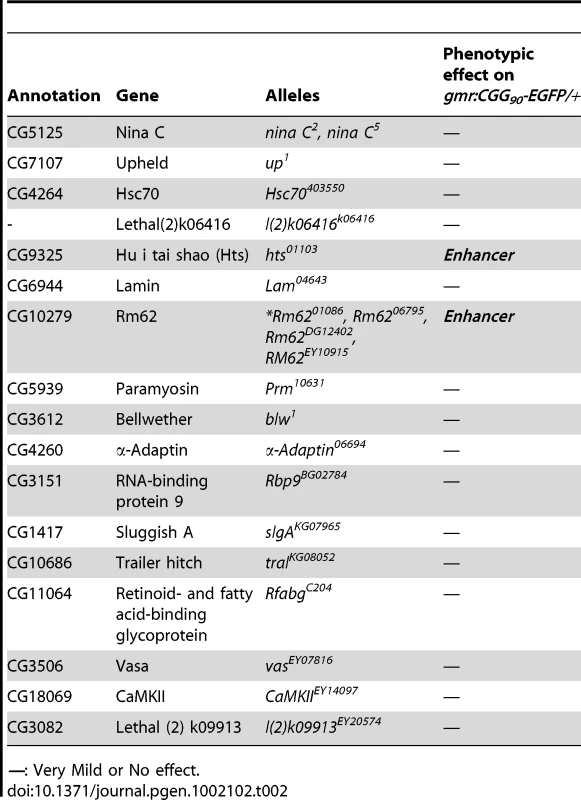 Mutant Alleles Corresponding to Pur α-Interacting Proteins Used for Genetic Screen.