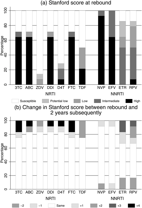 (a) Predicted drug susceptibility at rebound and (b) change in susceptibility over a median 2 years in those randomised to 2NRTI+NNRTI maintenance (<i>n</i> = 12).