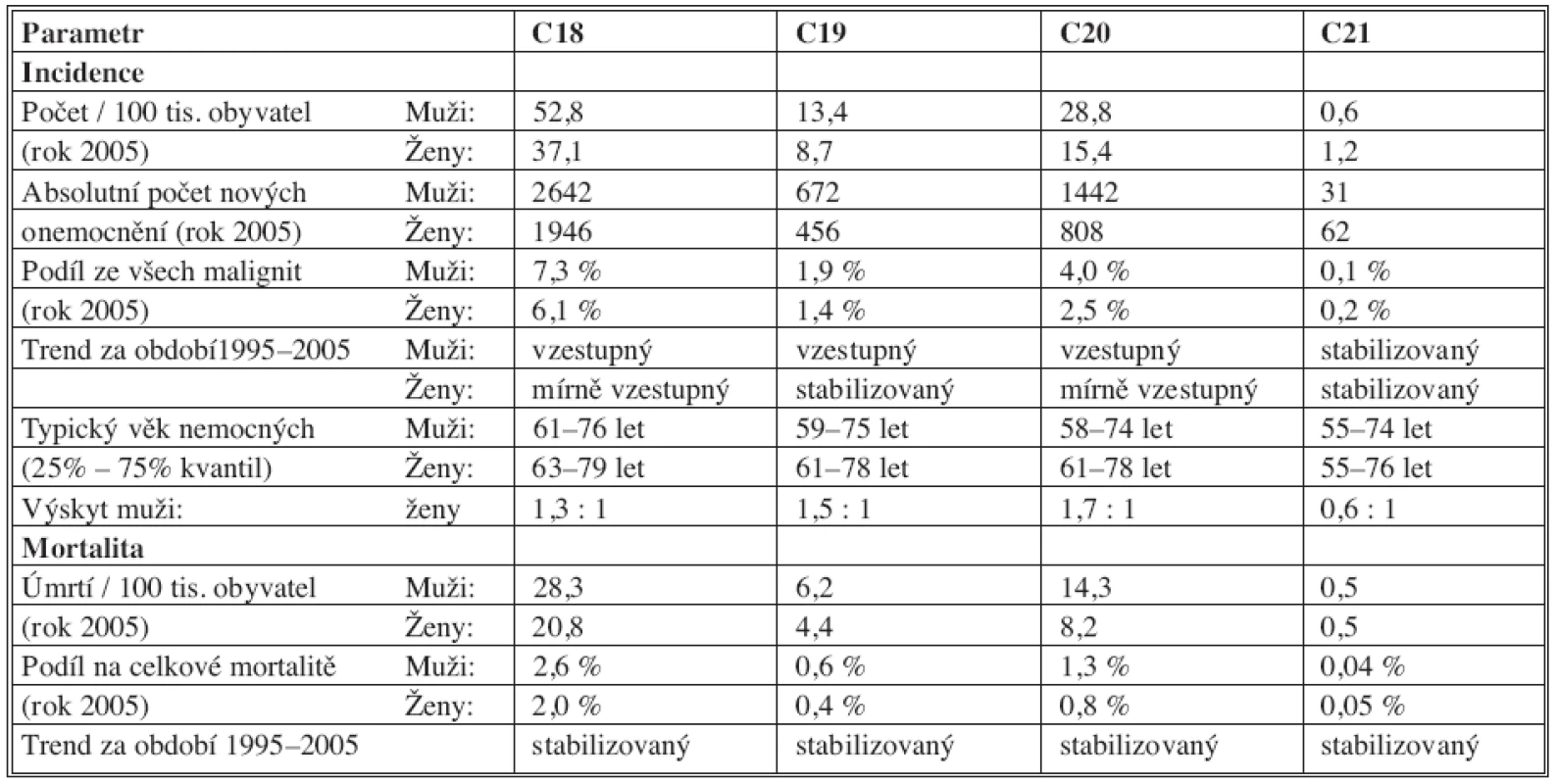 Základní epidemiologické charakteristiky nádorů CRC v ČR
Tab. 1. Basic epidemiological characteristics of CRC tumors in the Czech Republic