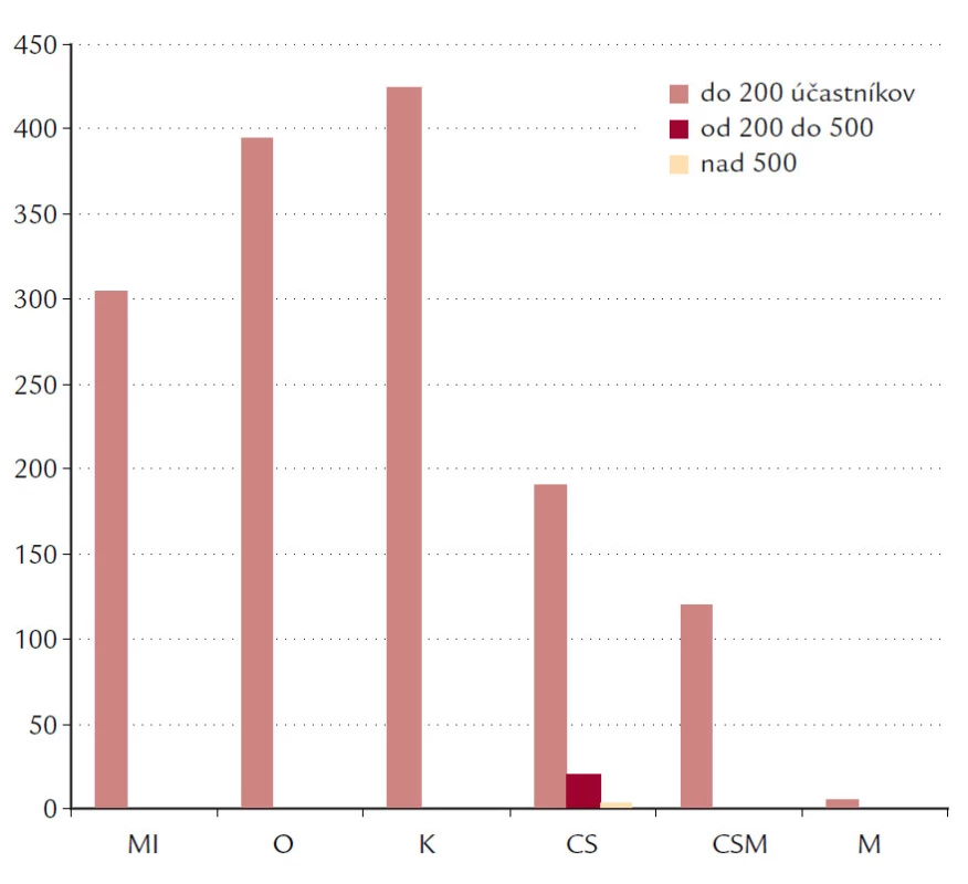 Prehľad podľa úrovní podujatí za rok 2009.
MI – miestna, O – okresná, K – krajská, CS – celoslovenská úroveň, CSM – celoslovenská s medzinárodnou účasťou, M – medzinárodné podujatie 