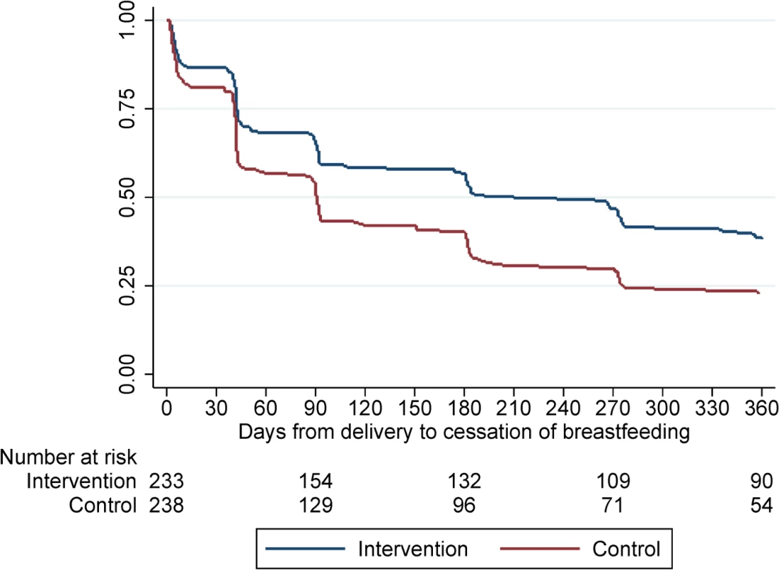Time to cessation of any breastfeeding for women in the intervention and control arms.