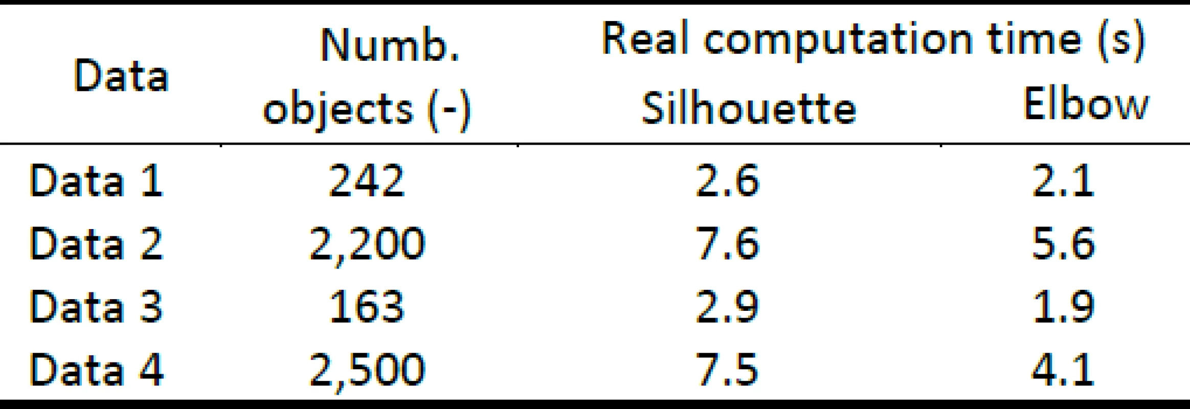 Number of objects included in the simulated data and real computation time of the method in seconds for the silhouettes and the elbow method.