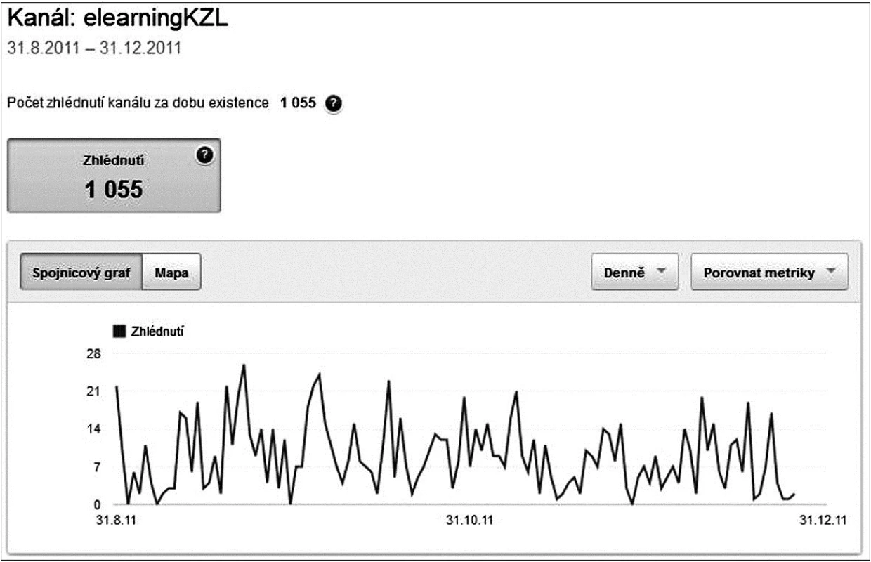 Statistika kanálu YouTube uživatele „elearningKZL“ (31. 8. 2011–31. 12. 2011)