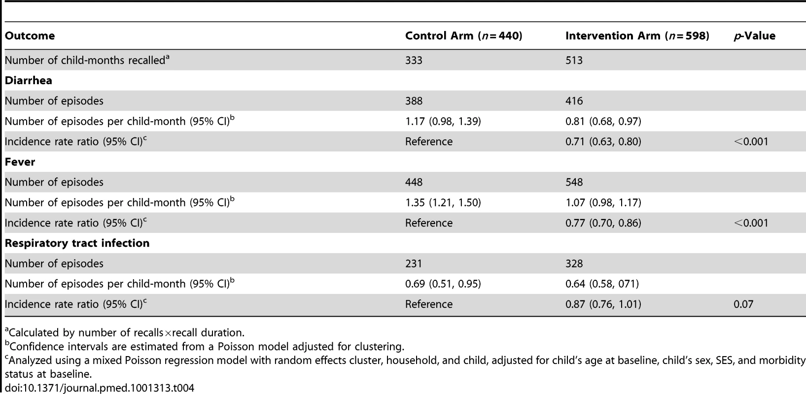 Effect of preventive RUSF on child morbidity.