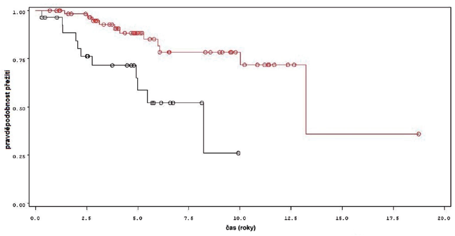 Celkové přežití u pacientů léčených pouze úvodním cyklem šesti instilací BCG (černá křivka, n = 28) a u pacientů s následnou udržovací léčbou (červená křivka, n = 64)
Fig. 9. Overall survival in patients treated with induction course BCG only (black line, n-28) and in patients treated with maintenance BCG (red line, n-64)