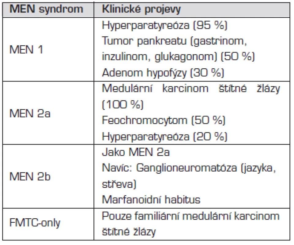 Klinické projevy jednotlivých syndromů mnohočetné endokrinní neoplazie (MEN).