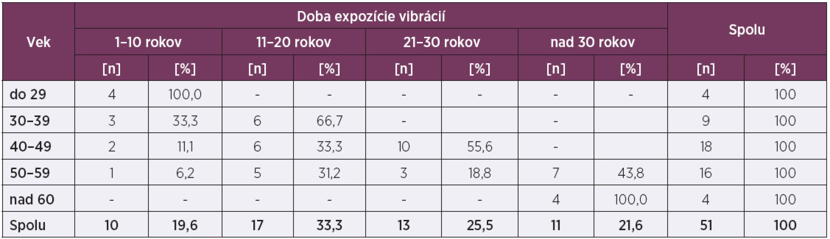 Doba expozície vibrácií zamestnancov (n = 51)