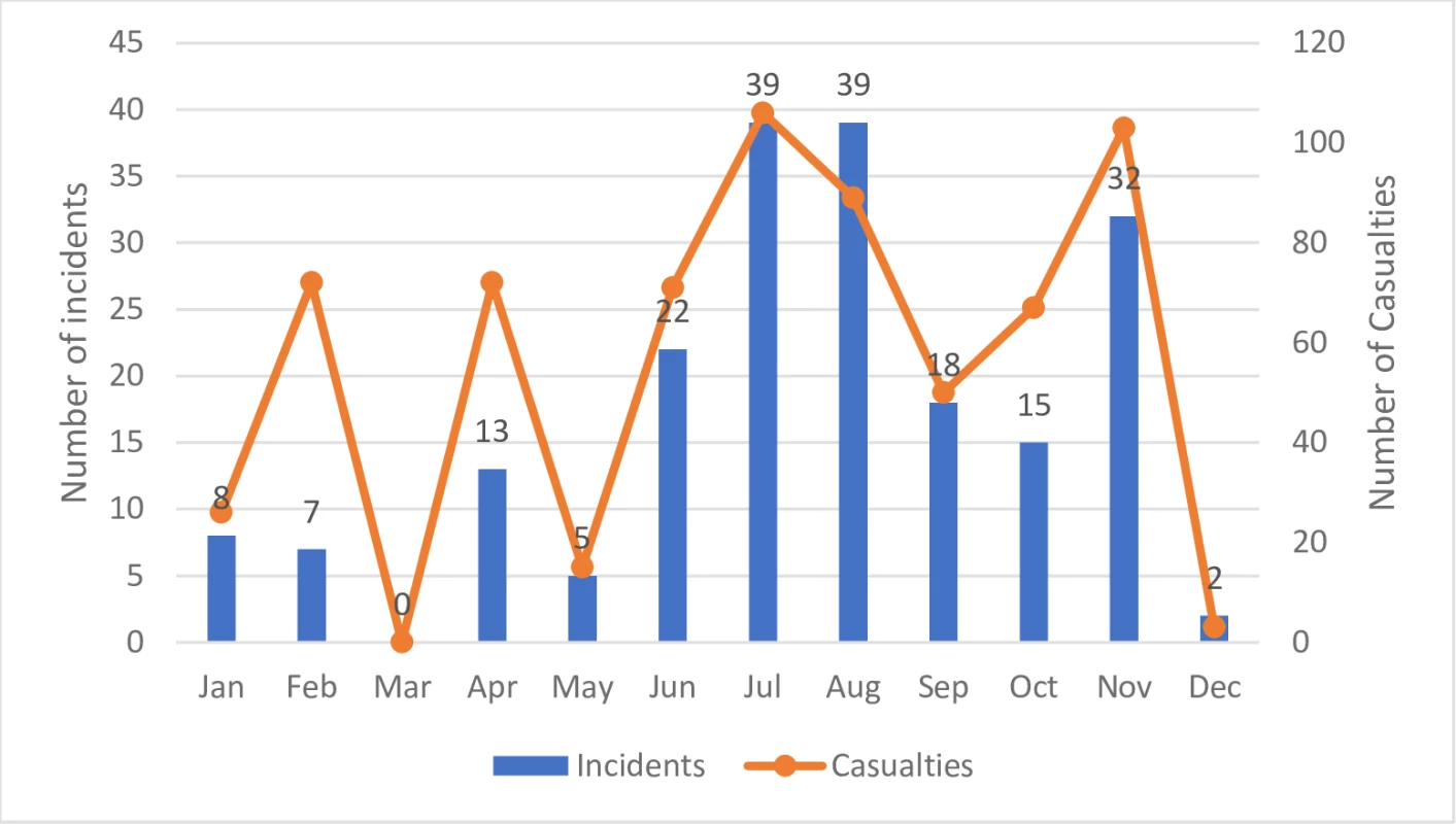 Number of incidents and casualties documented by SAMS (&lt;i&gt;N&lt;/i&gt; = 200) by month (2016).
