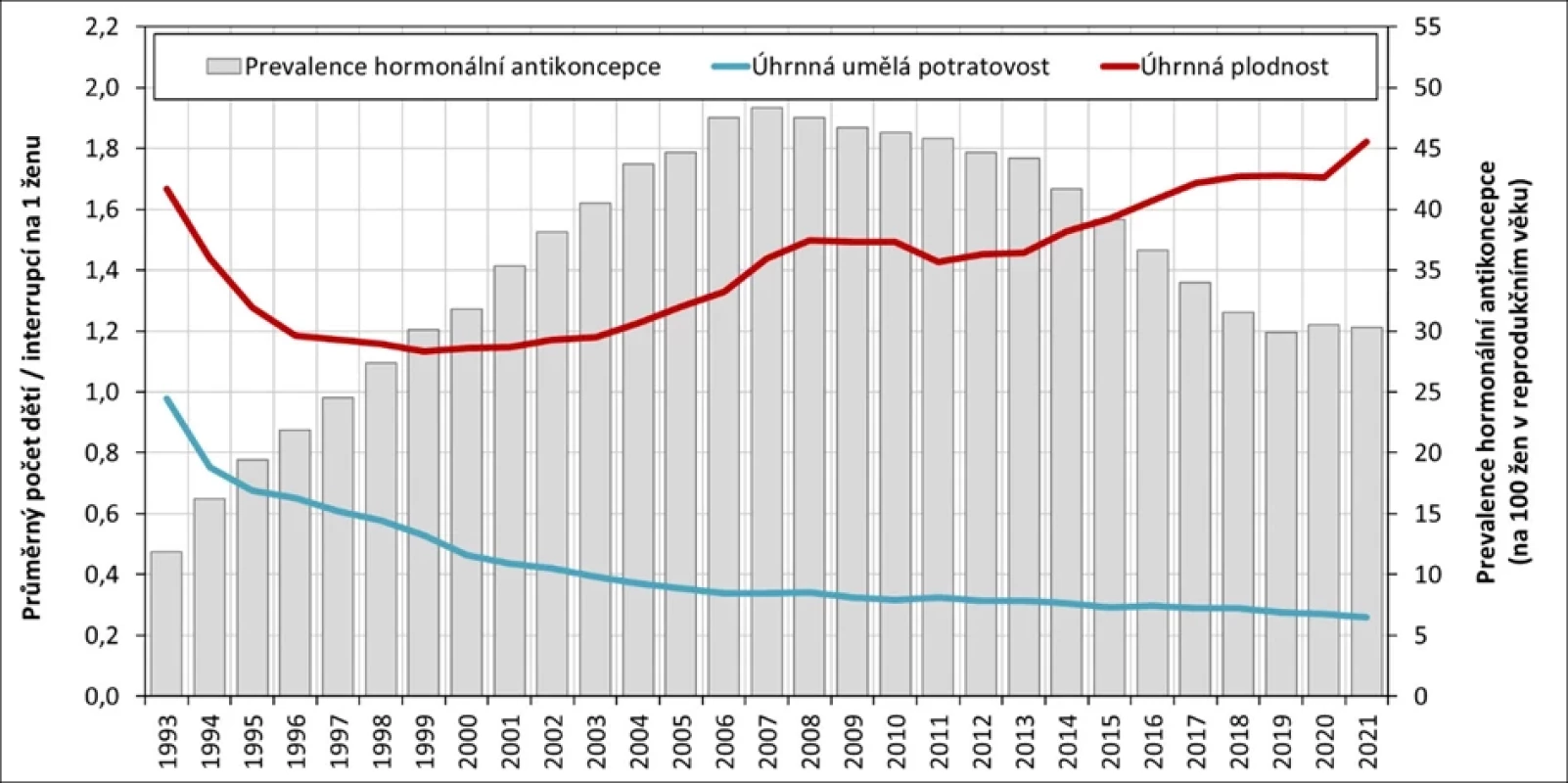 Souvislosti vývoje plodnosti, umělé potratovosti a užívání hormonální antikoncepce v Česku, 1993–2021
