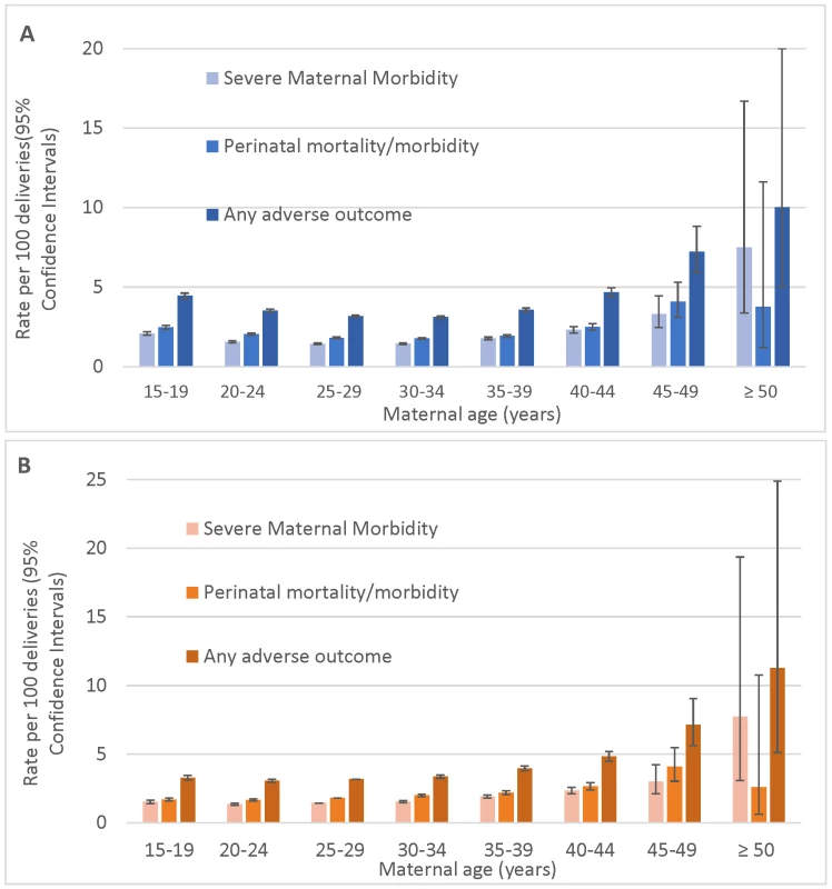 Age-specific rates of severe maternal morbidity and perinatal mortality/severe neonatal morbidity.