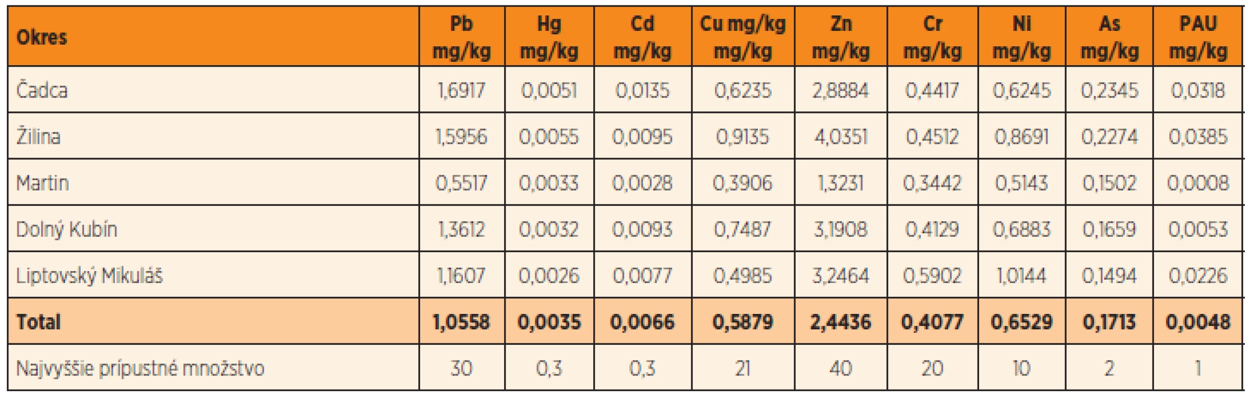 Geometrický priemer koncentrácií ťažkých kovov a polycyklických aromatických uhľovodíkov v okresoch Žilinského kraja.