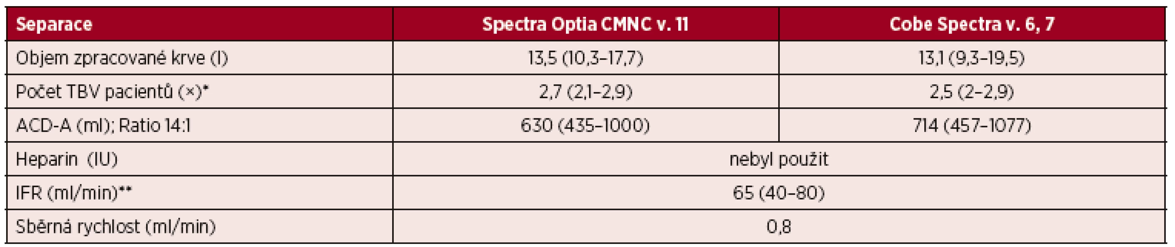 Standardní separace PBPC autologní – separační parametry CMNC Spectra Optia a Cobe Spectra