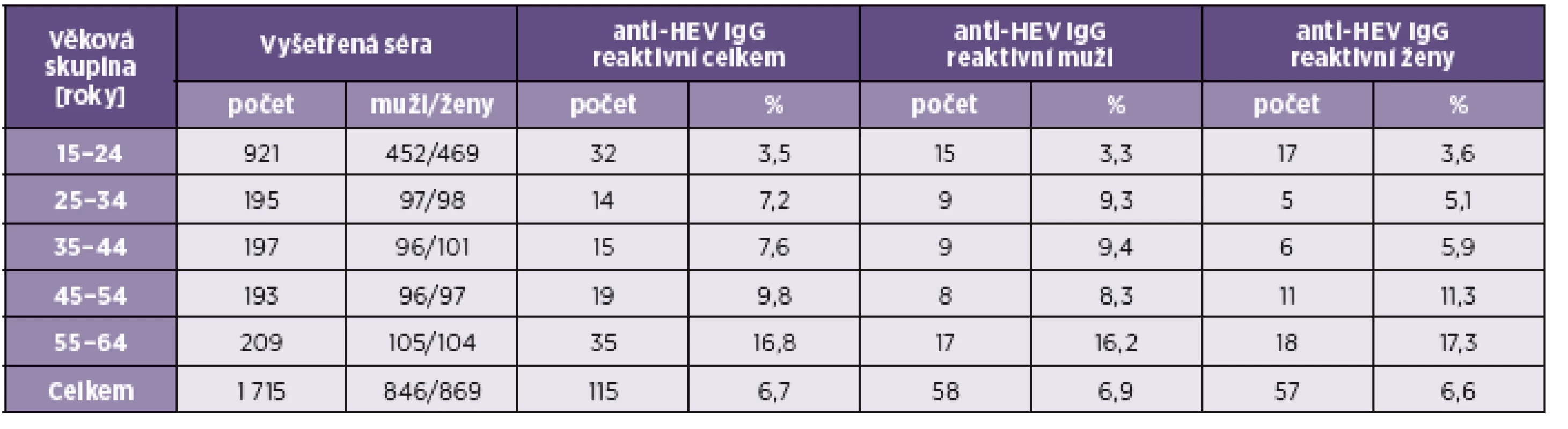 Prevalence protilátek anti-HEV IgG v sérech ze sérologického přehledu 2001
Table 1. The prevalence of anti-HEV IgG antibodies in sera from the 2001 serological survey