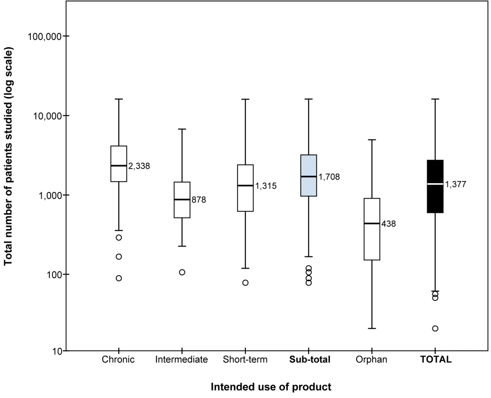 Boxplots with medians of the number of patients studied before approval.