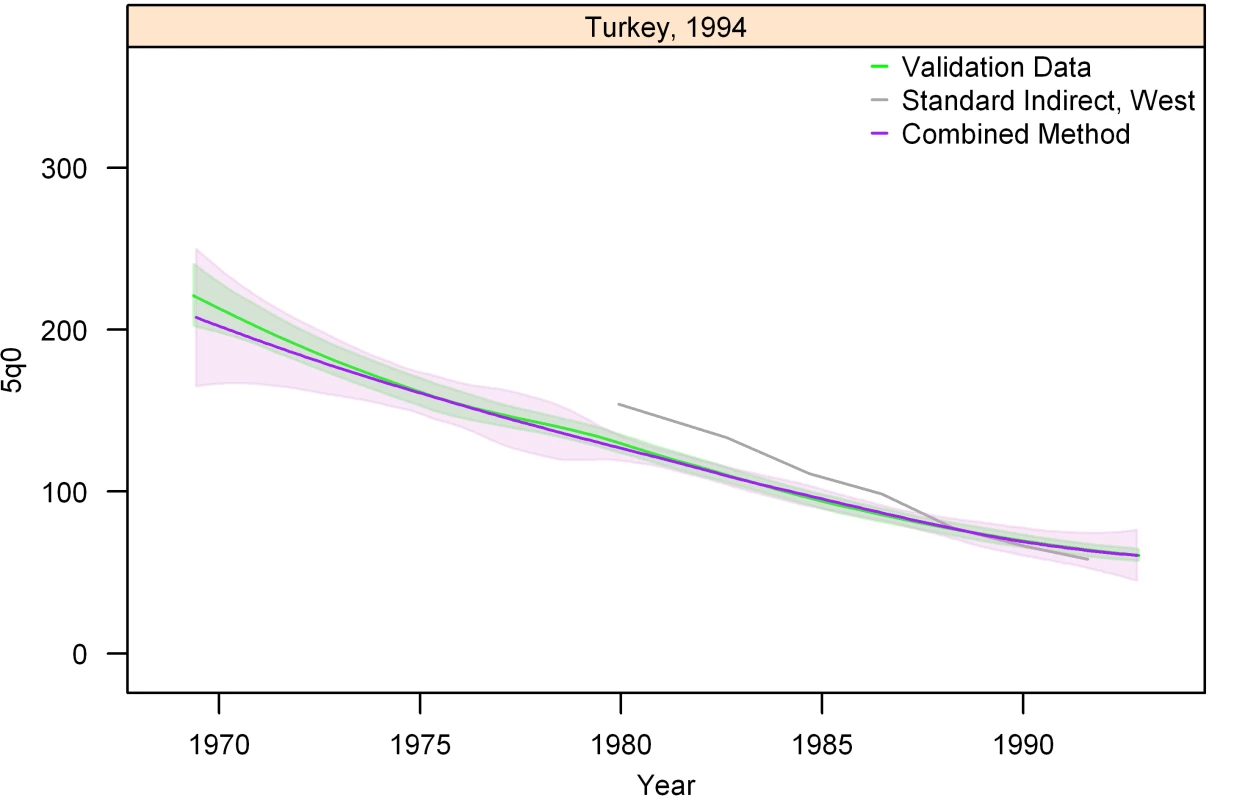 Graphs of estimates from summary birth histories using the best-performing combined method and the standard indirect (West) method. Section I, Turkey, 1994.