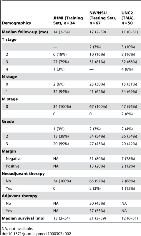 Patient, tumor, and treatment characteristics in the training and testing sets.