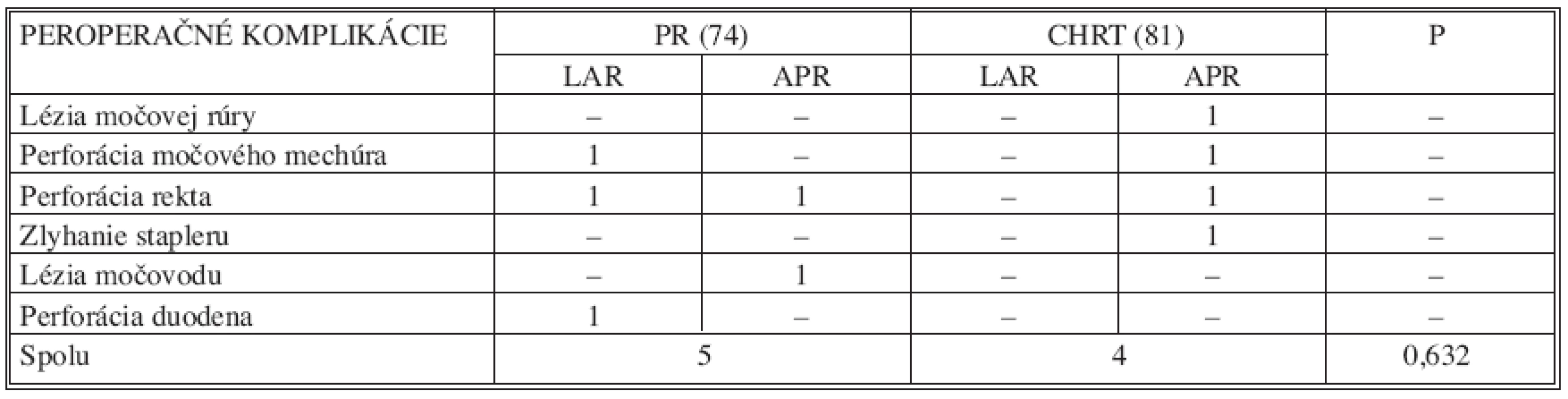 Porovnanie výskytu peroperačných komplikácií v súbore pacientov (n=155)
Tab. 7. Assessment of intraoperative complications rates in the subject group (n=155)