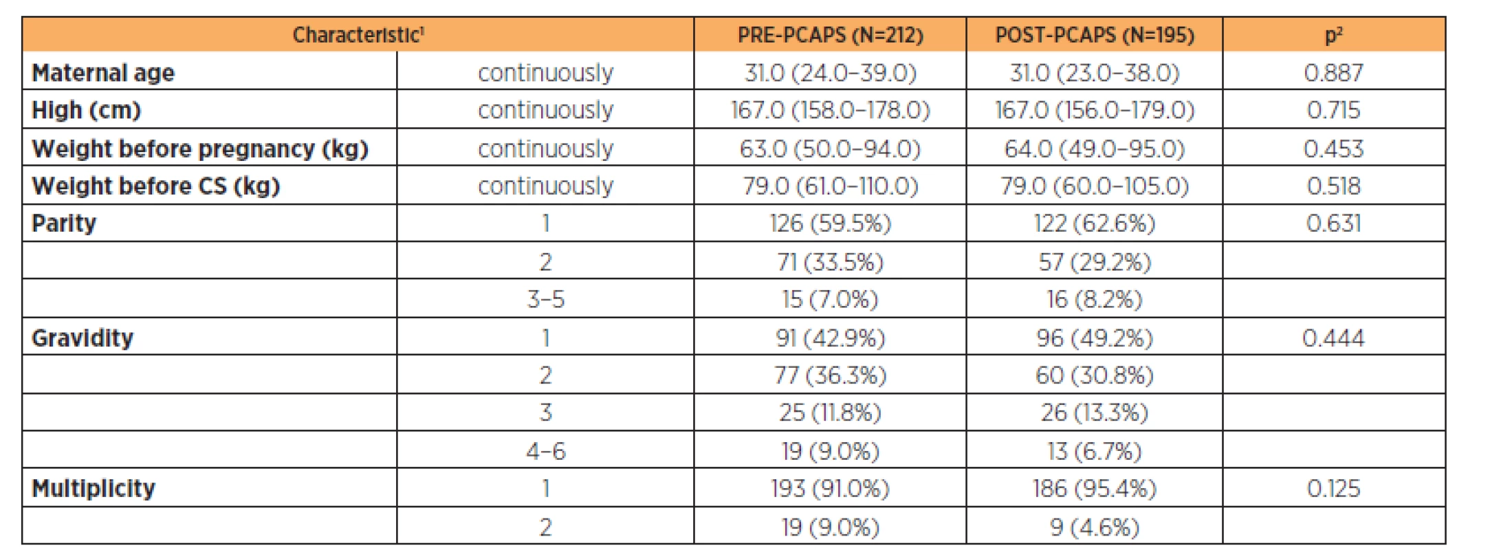 Comparison of obstetric characteristics of both PRE-PCAPS and POST-PCAPS group