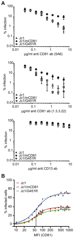 Efficiency of human CD81 usage by Jc1 and Jc1 variants.