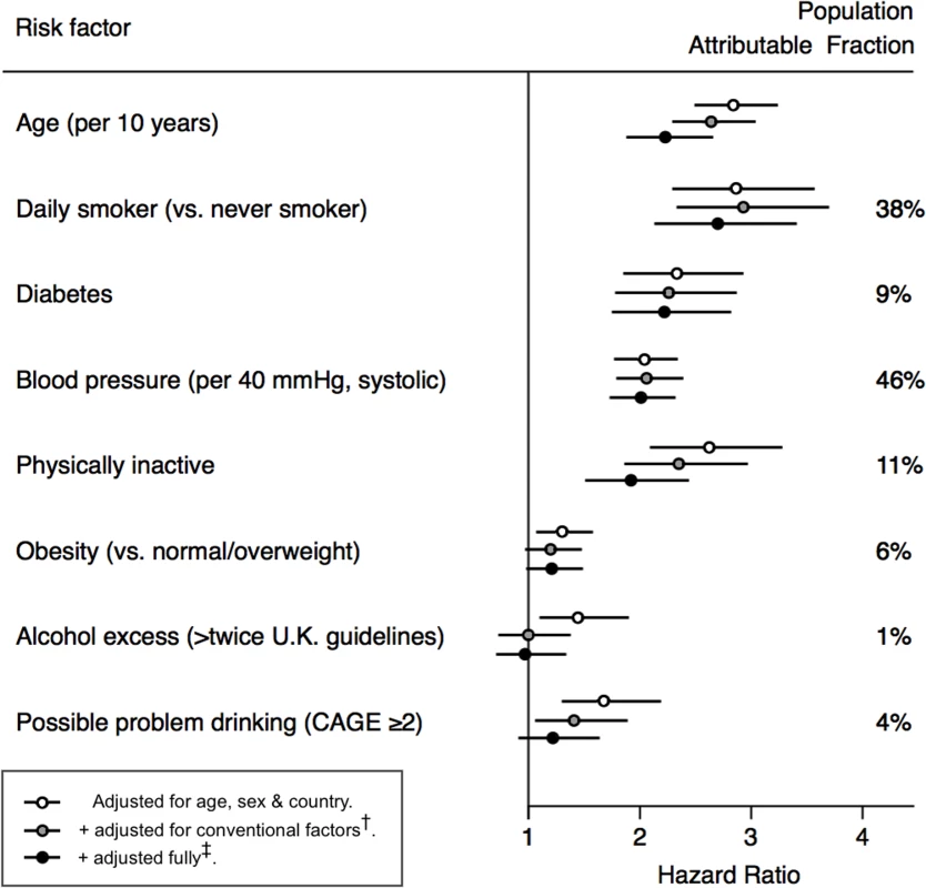 Associations of conventional cardiovascular risk factors with cardiovascular mortality.