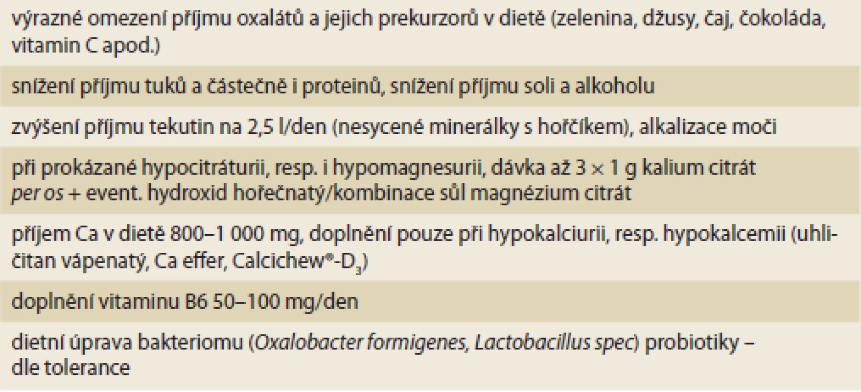 Dietní opatření v prevenci a léčbě urolitiázy u IBD.
Tab. 3. Dietary measures in the prevention and treatment of urolithiasis in IBD.