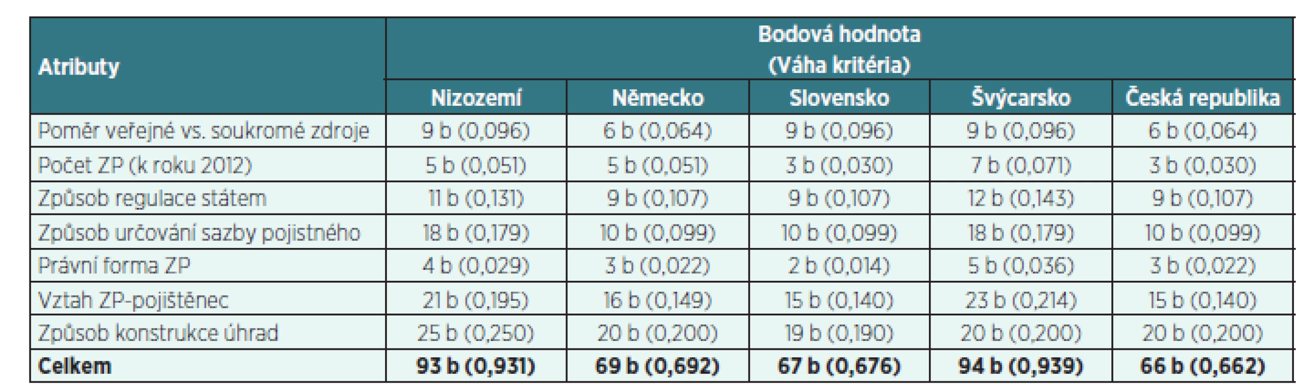 Bodové a váhové hodnoty atributů ve vybraných evropských zemích a v ČR