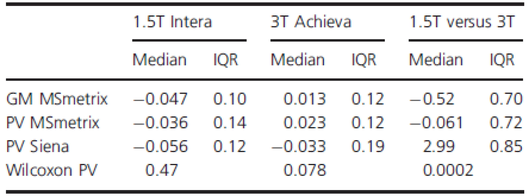 Median and interquartile range (IQR) of the intra and interscanner PBVC measures for PV and GM (in %).
