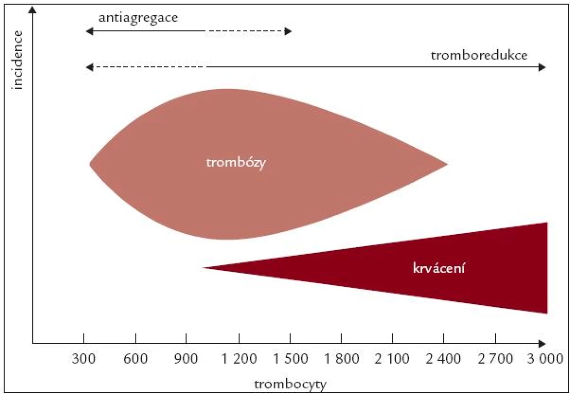 Schéma rizika trombózy a krvácení v závislosti na počtu trombocytů s naznačením léčebných opatření. Podle Michielse et al [16,58].