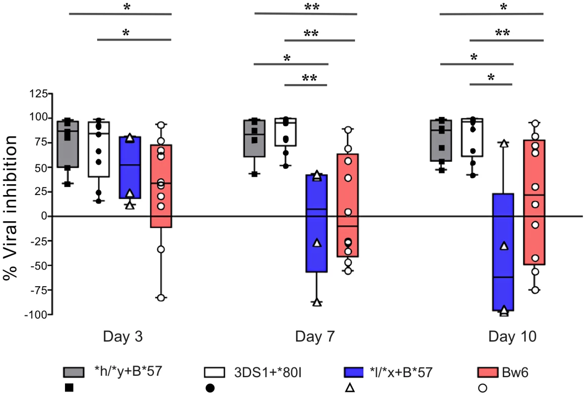 NK cells from subjects carrying <i>*h/*y+B*57</i> and <i>3DS1+*80I</i> suppress viral replication better than those from <i>Bw6hmz</i> and <i>*l/*x+B*57</i> carriers.