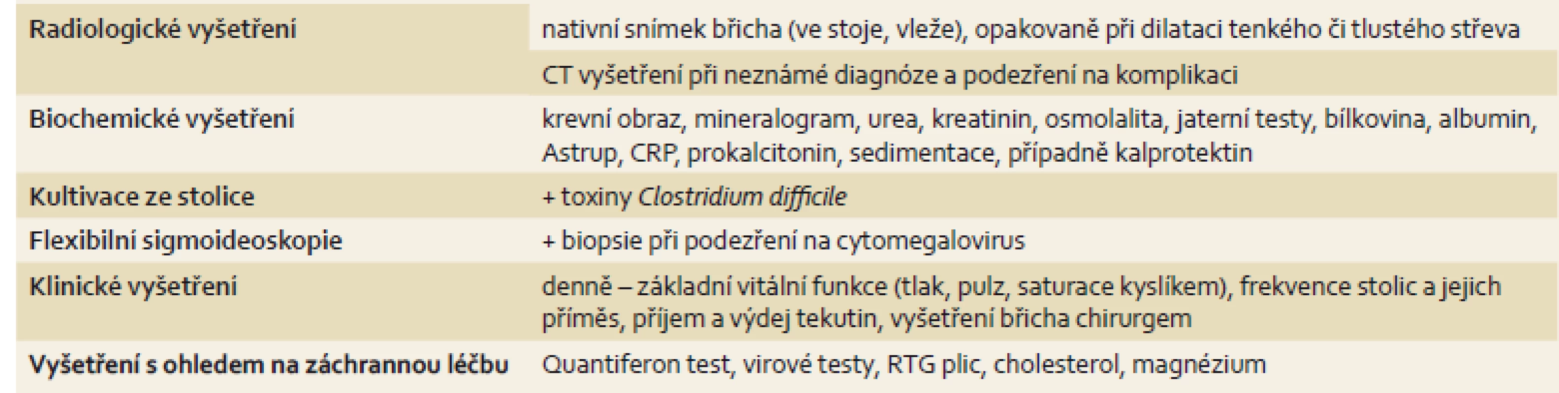 Vyšetření při akutní těžké ulcerózní kolitidě.
Tab. 2. Examination of acute severe ulcerative colitis.