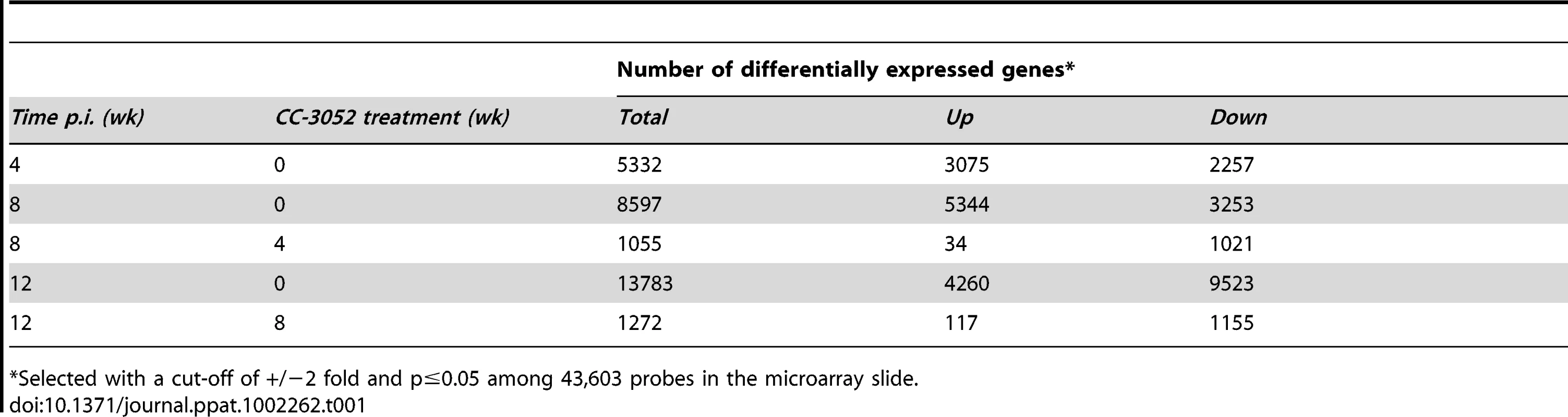 Number of differentially expressed host genes in <i>Mtb</i> infected rabbit lungs with or without CC-3052 treatment.