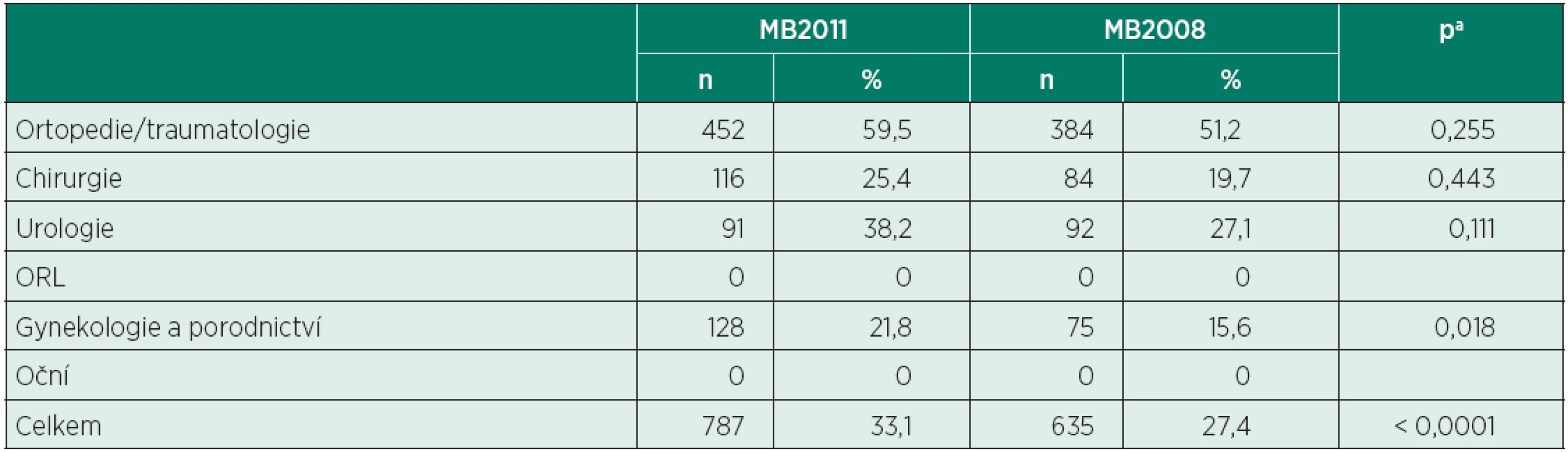 Počty regionálních anestezií ve vybraných oborech (MB2011 vs. MB2008)